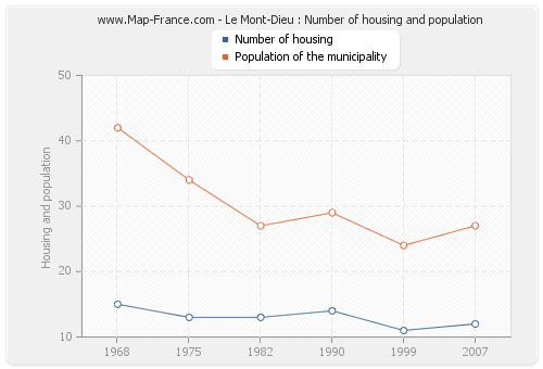 Le Mont-Dieu : Number of housing and population